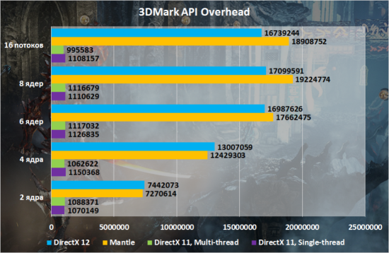 Comparison DirectX 12 3DMark